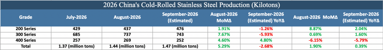China cold-rolled stainless steel production table for July, August and September 2026