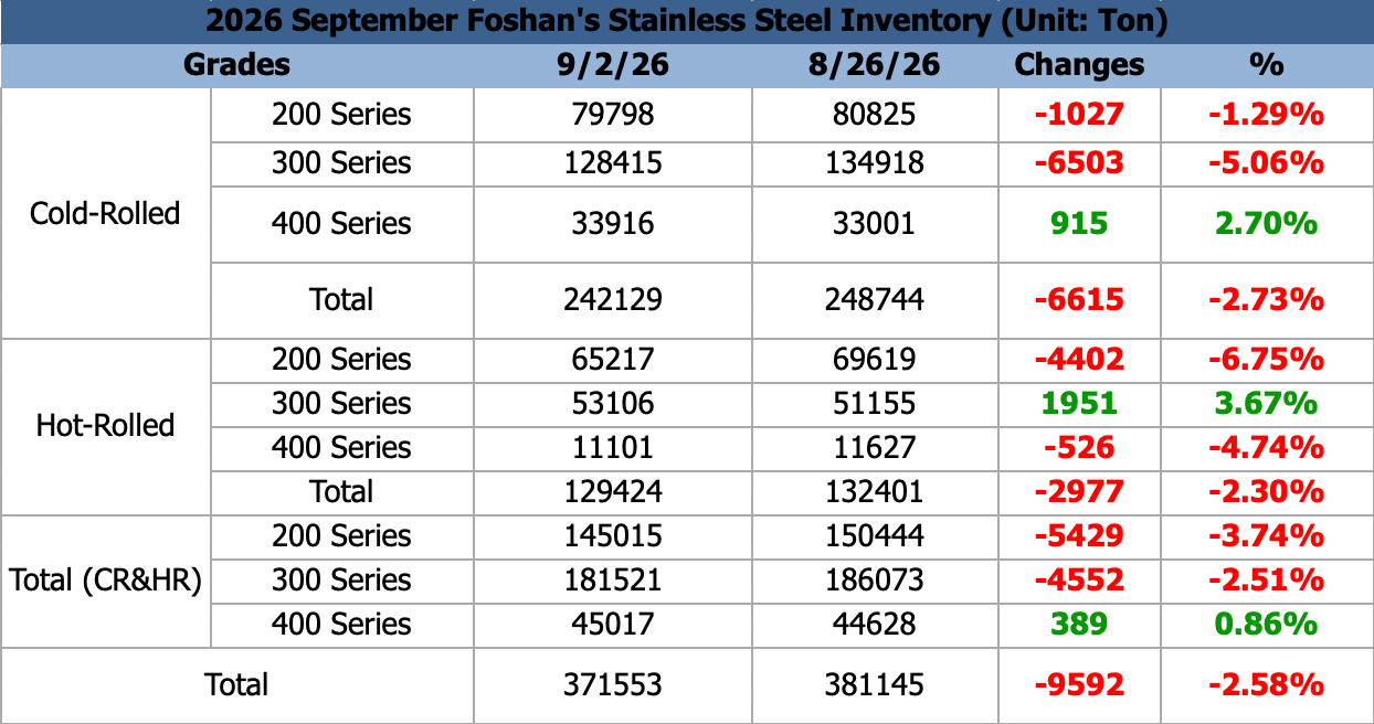 Foshan stainless steel inventory table for 200, 300 and 400 series from August 26 to September 2, 2026