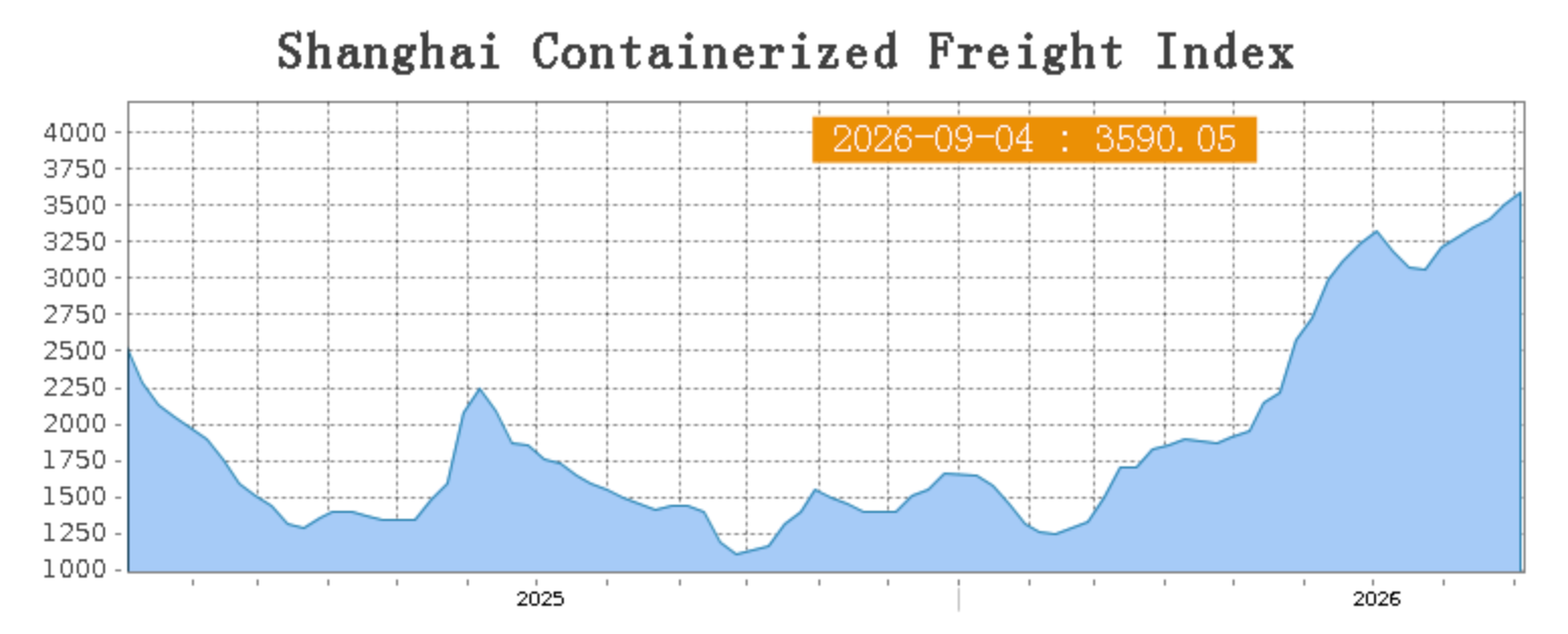 Shanghai Containerized Freight Index on September 4, 2026