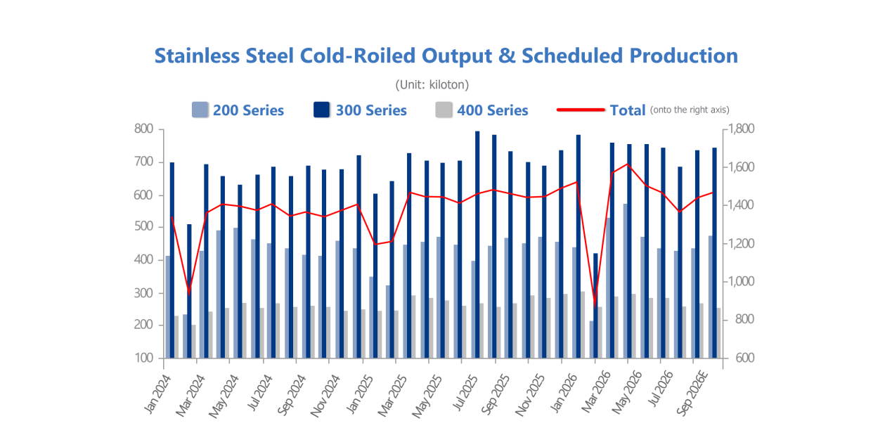 China stainless steel cold-rolled output and scheduled production chart by series