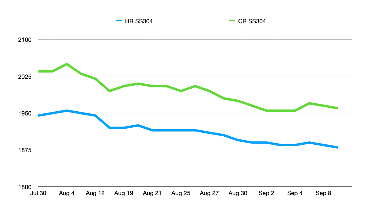 Indonesia origin stainless steel hot-rolled and cold-rolled price trend from late July to early September 2026