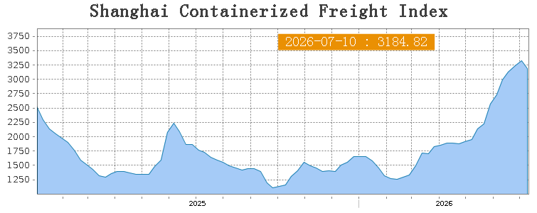 Shanghai Containerized Freight Index, July 10, 2026