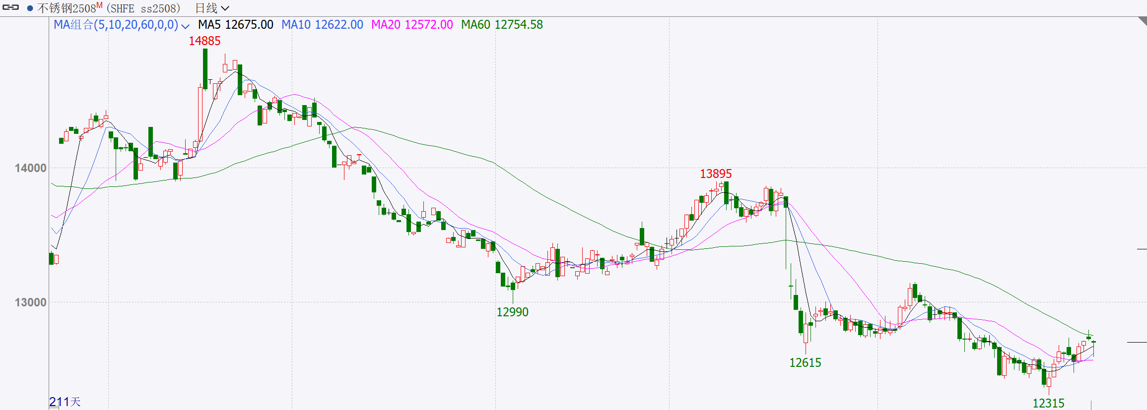 Market review chart 1