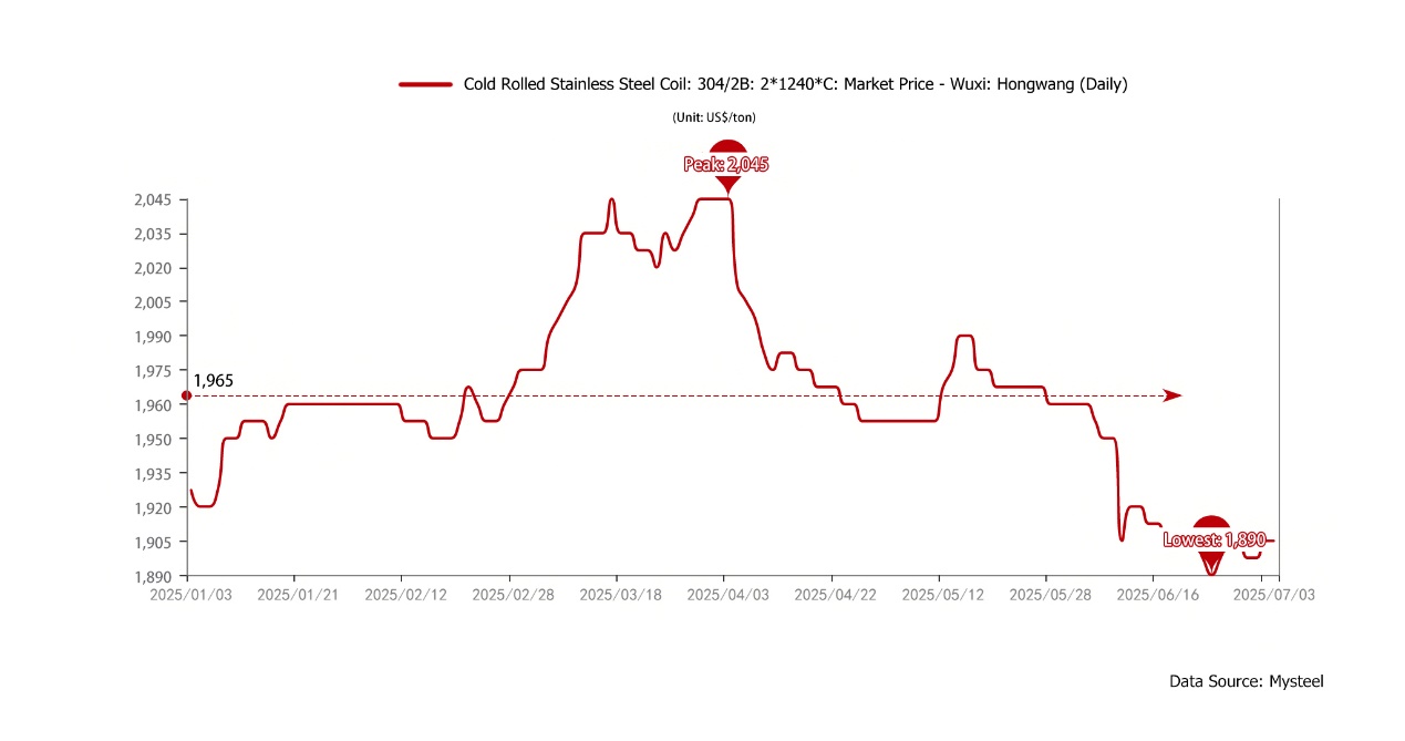 Market review chart 5
