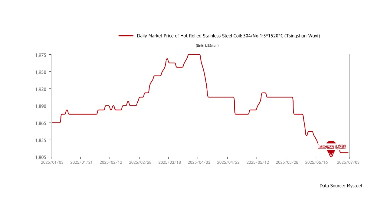 Market review chart 6