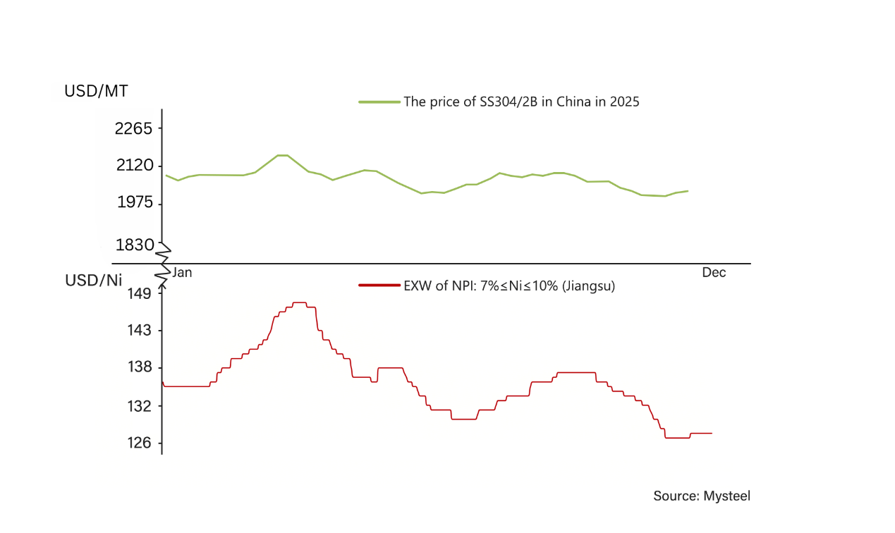 Market review chart 9