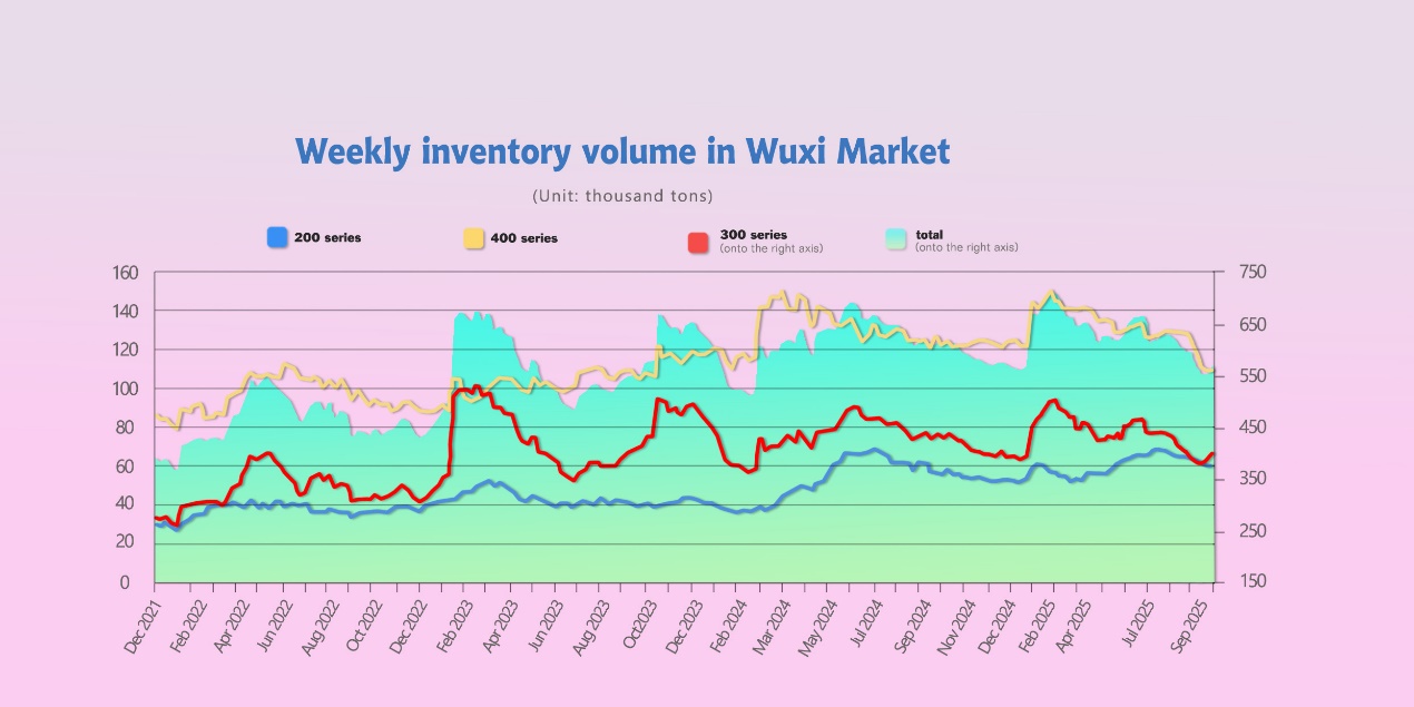 Price inventory chart 2