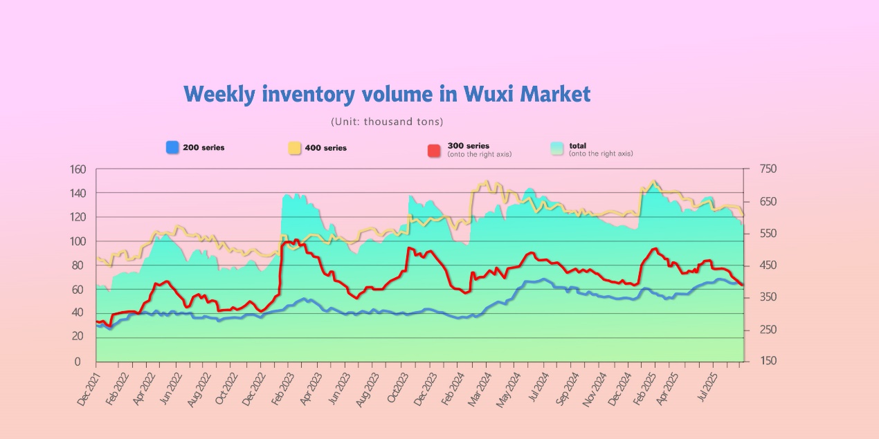Price inventory chart 2