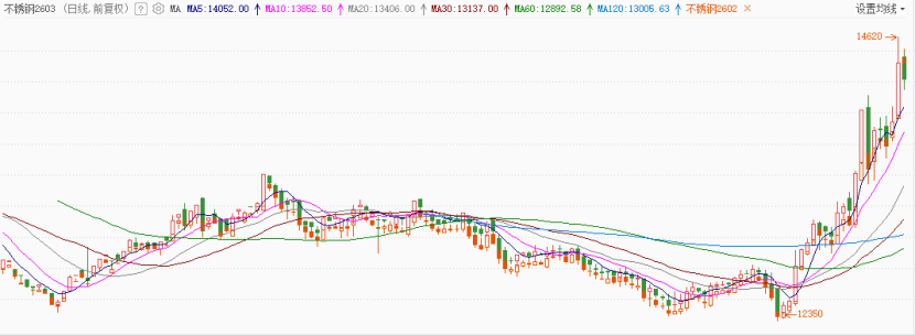 Price inventory chart 1