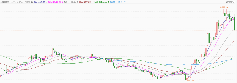 Price inventory chart 1