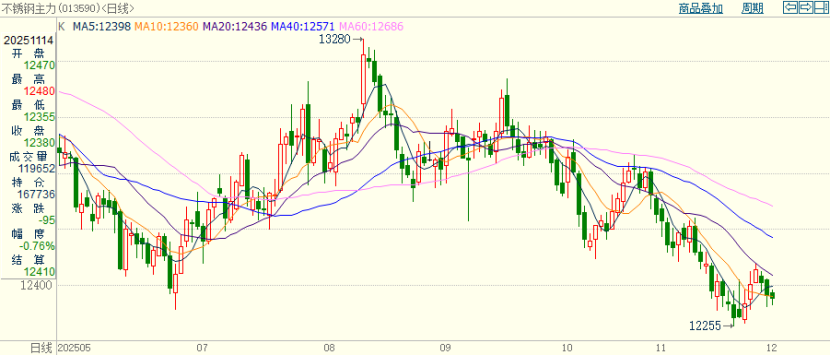 Price inventory chart 1