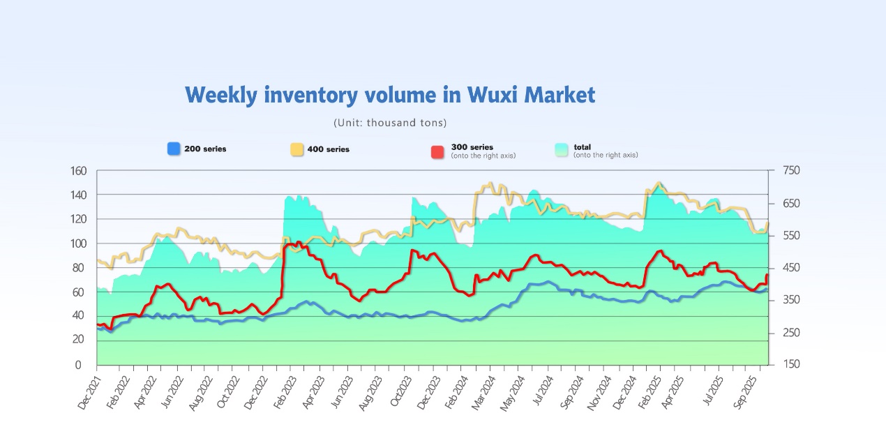 Price inventory chart 2